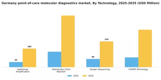 Germany Point of Care Molecular Diagnostics Market Segment Image 2