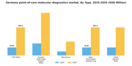 Germany Point of Care Molecular Diagnostics Market Segment Image 3