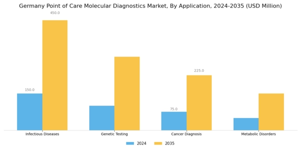 Germany Point of Care Molecular Diagnostics Market Segment Image 1