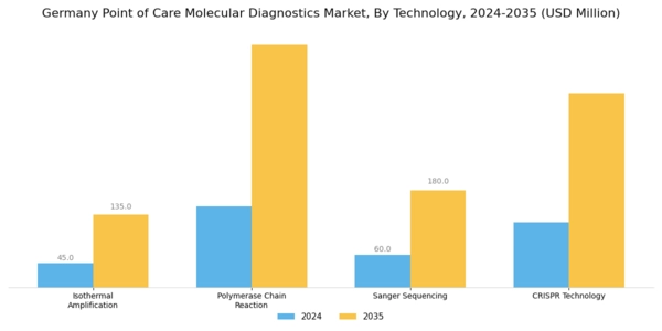 Germany Point of Care Molecular Diagnostics Market Segment Image 3
