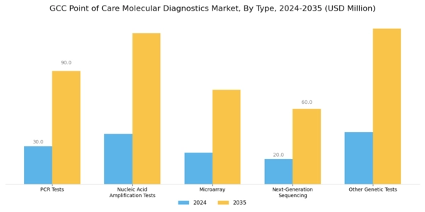 GCC Point of Care Molecular Diagnostics Market Segment Image 0