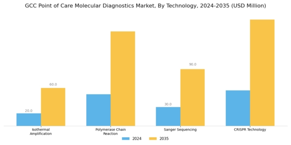 GCC Point of Care Molecular Diagnostics Market Segment Image 3