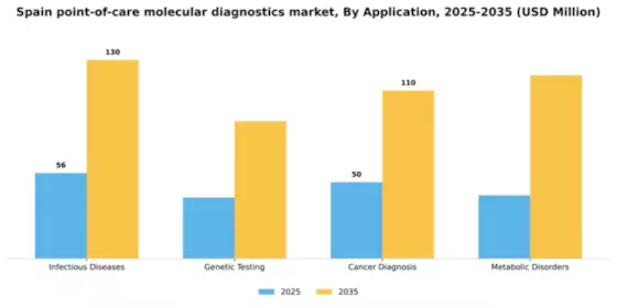 Spain Point of Care Molecular Diagnostics Market Segment Image 0