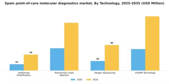 Spain Point of Care Molecular Diagnostics Market Segment Image 2