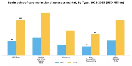 Spain Point of Care Molecular Diagnostics Market Segment Image 3