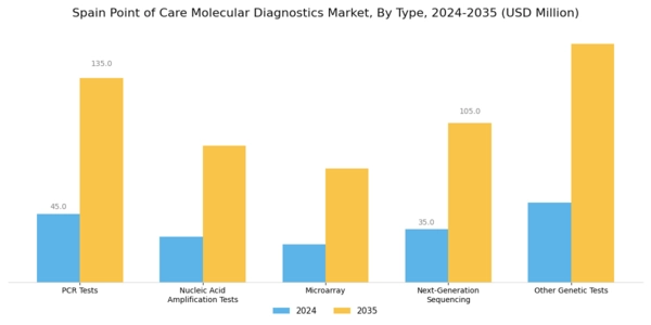 Spain Point of Care Molecular Diagnostics Market Segment Image 0