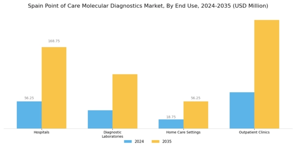 Spain Point of Care Molecular Diagnostics Market Segment Image 2