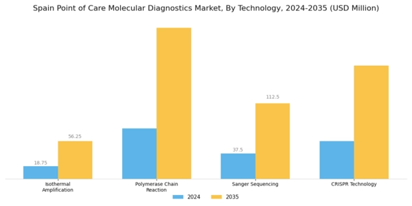 Spain Point of Care Molecular Diagnostics Market Segment Image 3