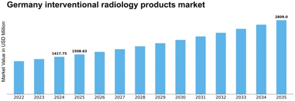Germany Interventional Radiology Products Market Size