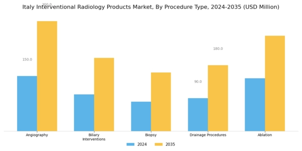 Italy Interventional Radiology Products Market Segment Image 1