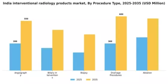 India Interventional Radiology Products Market Segment Image 2