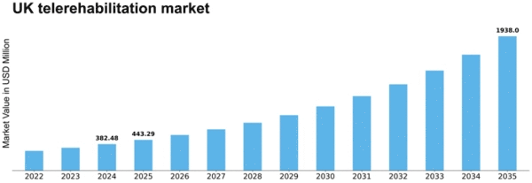 UK Telerehabilitation Market Size