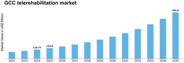GCC Telerehabilitation Market Size