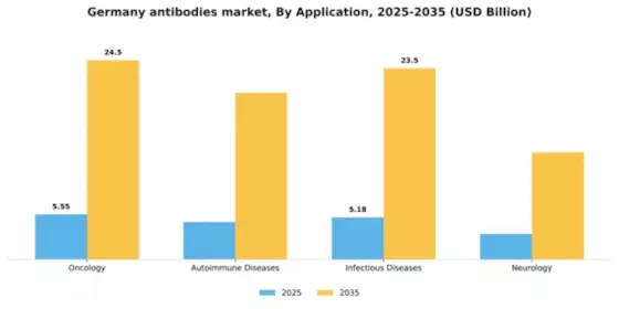 Germany Antibodies Market Segment Image 0