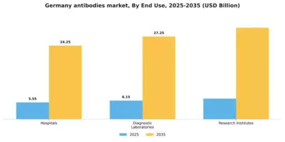 Germany Antibodies Market Segment Image 1