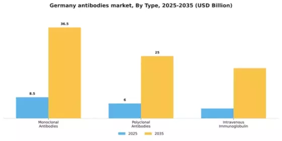 Germany Antibodies Market Segment Image 3