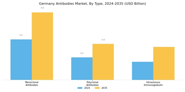 Germany Antibodies Market Segment Image 0
