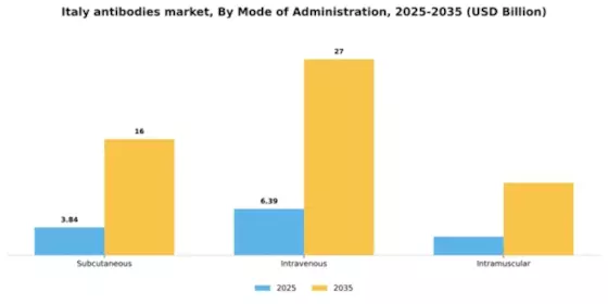 Italy Antibodies Market Segment Image 2