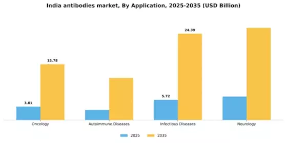 India Antibodies Market Segment Image 0