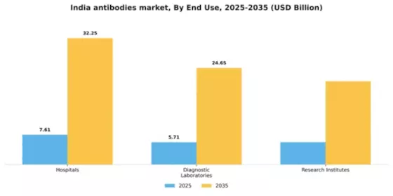 India Antibodies Market Segment Image 1