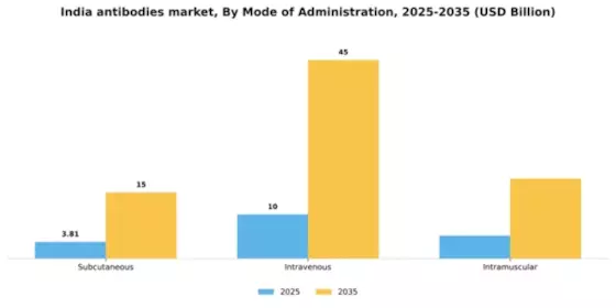India Antibodies Market Segment Image 2