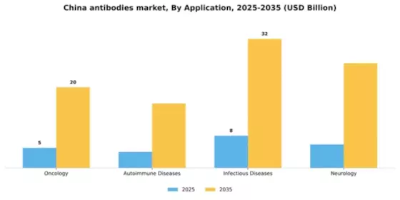 China Antibodies Market Segment Image 0
