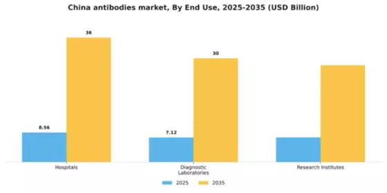 China Antibodies Market Segment Image 1