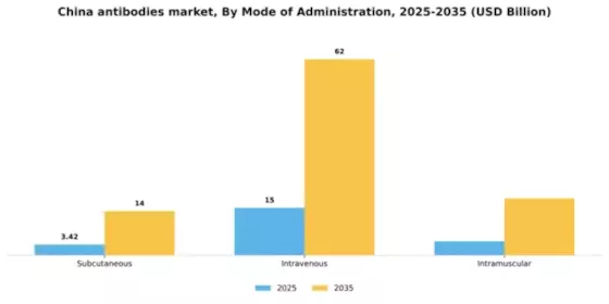 China Antibodies Market Segment Image 2