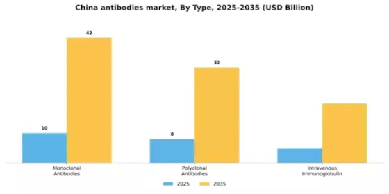 China Antibodies Market Segment Image 3