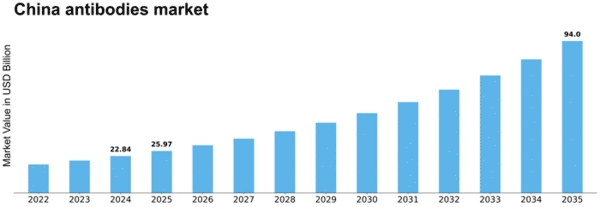 China Antibodies Market Size