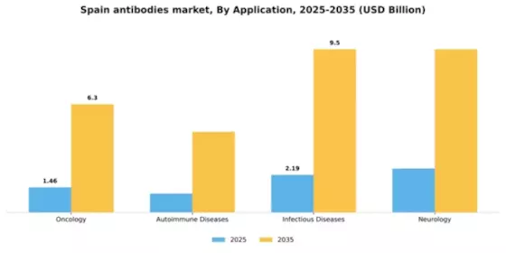 Spain Antibodies Market Segment Image 0