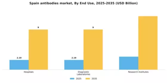 Spain Antibodies Market Segment Image 1