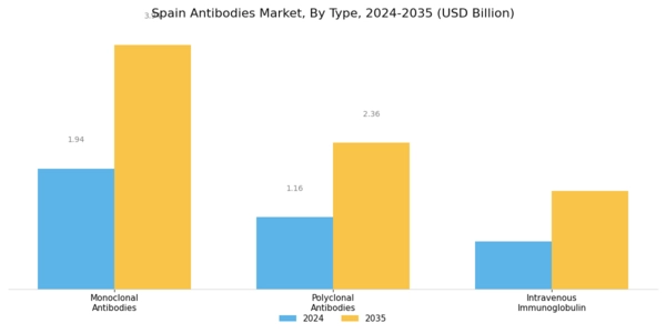 Spain Antibodies Market Segment Image 0