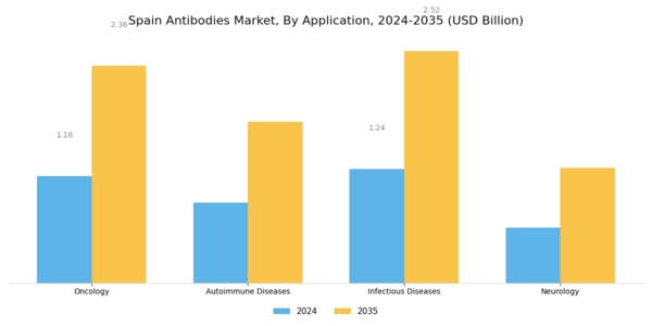 Spain Antibodies Market Segment Image 1