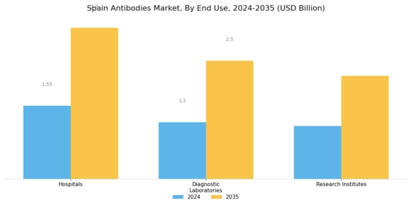 Spain Antibodies Market Segment Image 2