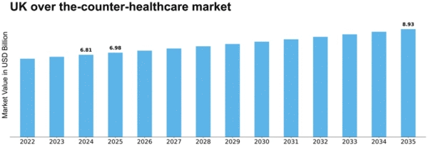 UK Over the Counter Healthcare Market Size