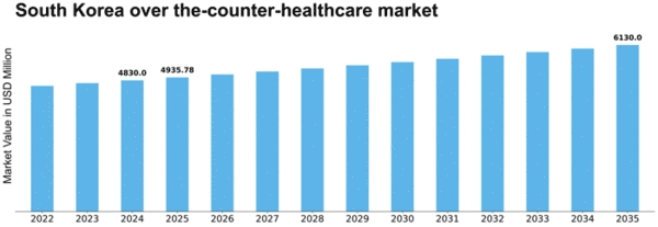 South Korea Over the Counter Healthcare Market Size