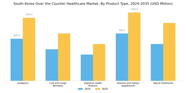 South Korea Over the Counter Healthcare Market Segment Image 0