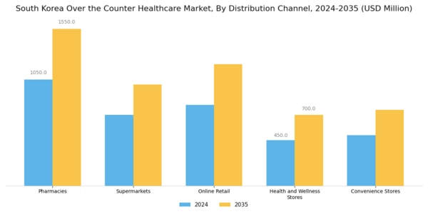 South Korea Over the Counter Healthcare Market Segment Image 1