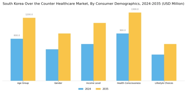 South Korea Over the Counter Healthcare Market Segment Image 2