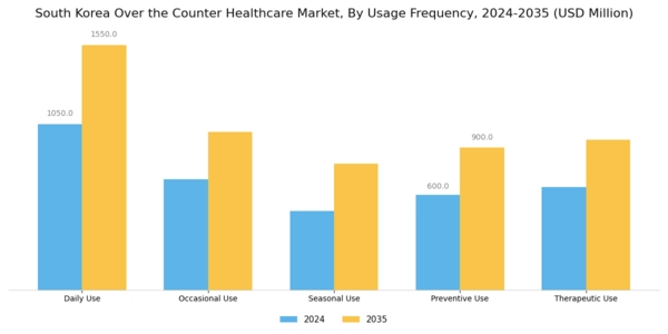 South Korea Over the Counter Healthcare Market Segment Image 3