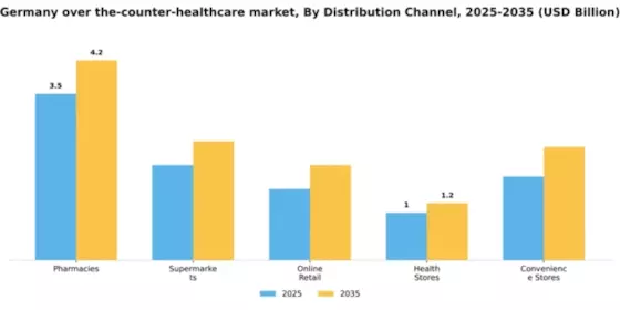 Germany Over the Counter Healthcare Market Segment Image 0