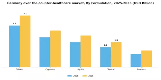 Germany Over the Counter Healthcare Market Segment Image 2