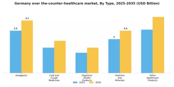 Germany Over the Counter Healthcare Market Segment Image 3