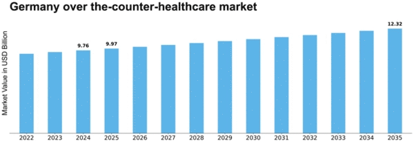 Germany Over the Counter Healthcare Market Size