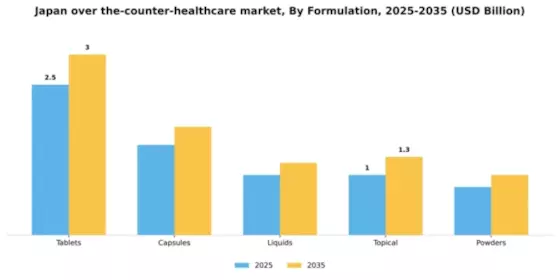 Japan Over the Counter Healthcare Market Segment Image 2
