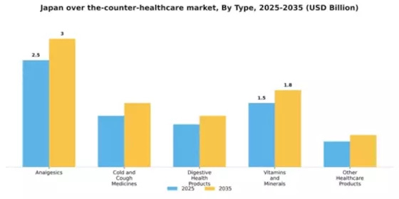 Japan Over the Counter Healthcare Market Segment Image 3