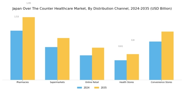 Japan Over the Counter Healthcare Market Segment Image 2