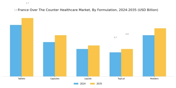 France Over the Counter Healthcare Market Segment Image 1
