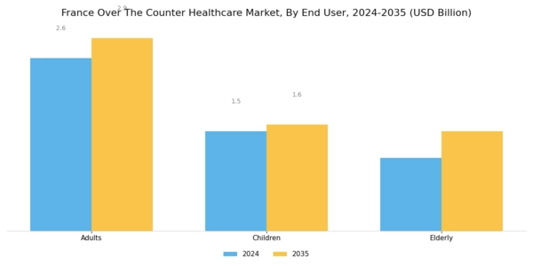 France Over the Counter Healthcare Market Segment Image 3